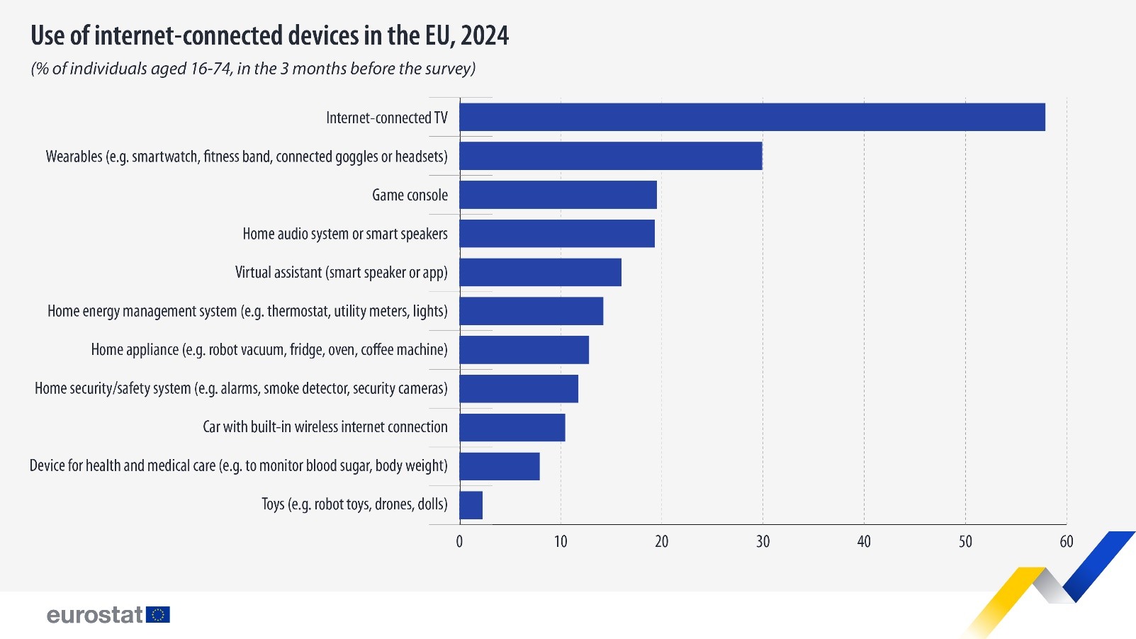 欧盟统计局：2024年709%的欧盟人口使用联网设备(图2)
