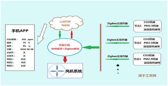 结合楼宇自动化和物联网的智能控制解决方案