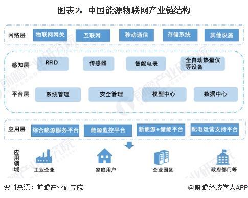 2024年中国能源物联网行业发展现状分析三大主要系统介绍【组图】(图2)