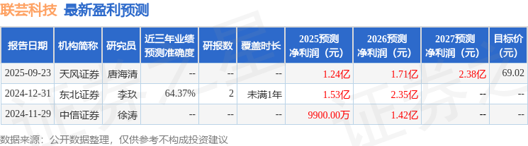 天风证券：首次覆盖联芸科技给予买入评级目标价6902元