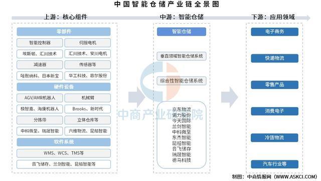 熊猫体育：2025年中国智能仓储产业链图谱及投资布局分析