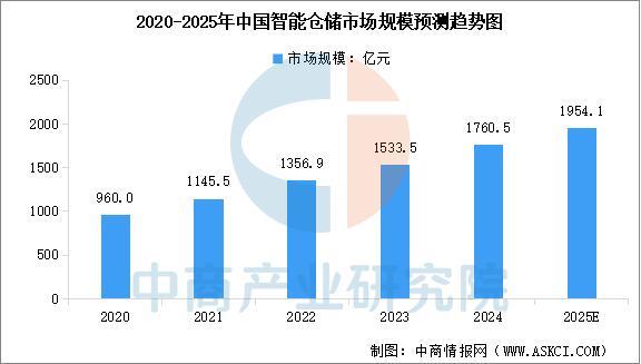 熊猫体育：2025年中国智能仓储产业链图谱及投资布局分析(图13)