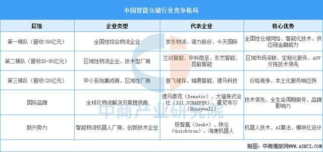 熊猫体育：2025年中国智能仓储产业链图谱及投资布局分析(图14)