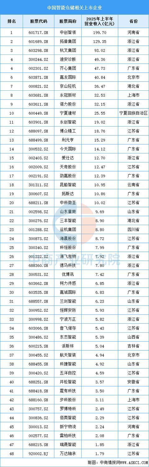 熊猫体育：2025年中国智能仓储产业链图谱及投资布局分析(图16)