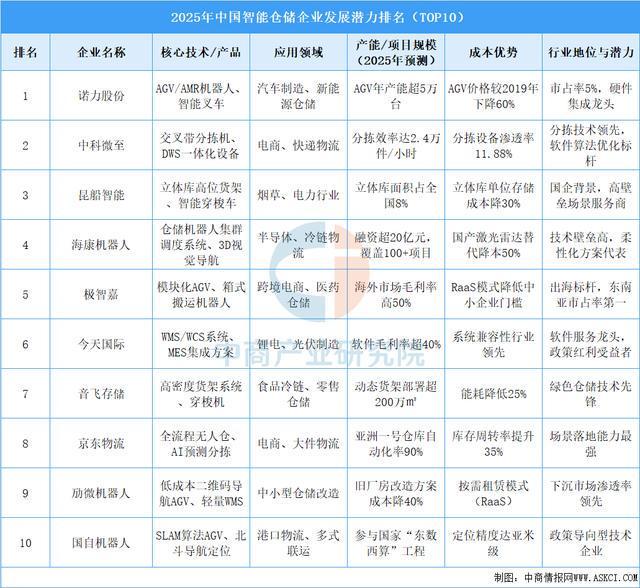 熊猫体育：2025年中国智能仓储产业链图谱及投资布局分析(图15)