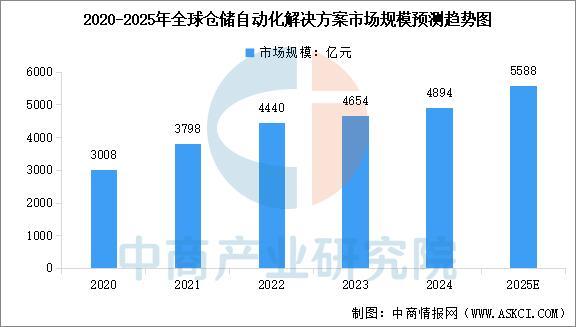 熊猫体育：2025年中国智能仓储产业链图谱及投资布局分析(图12)