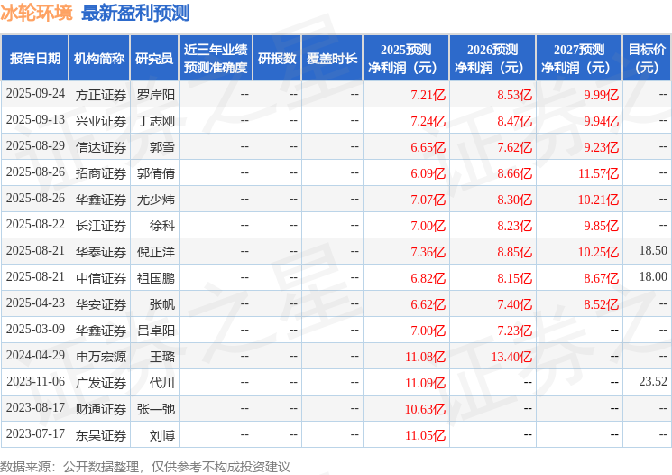 冰轮环境：9月26日进行路演中银基金、兴业证券参与