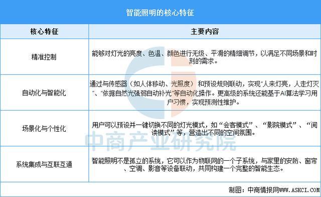 2025年中国智能照明行业市场前景预测研究报告