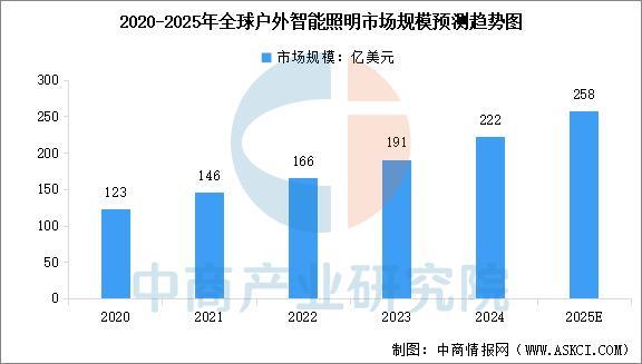 2025年中国智能照明行业市场前景预测研究报告(图3)