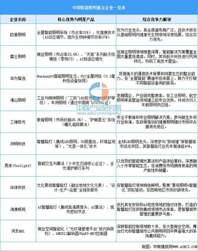 2025年中国智能照明行业市场前景预测研究报告(图7)