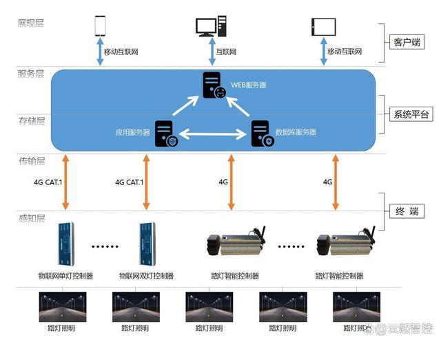 熊猫体育平台：一文读懂物联网智能路灯控制系统(图2)
