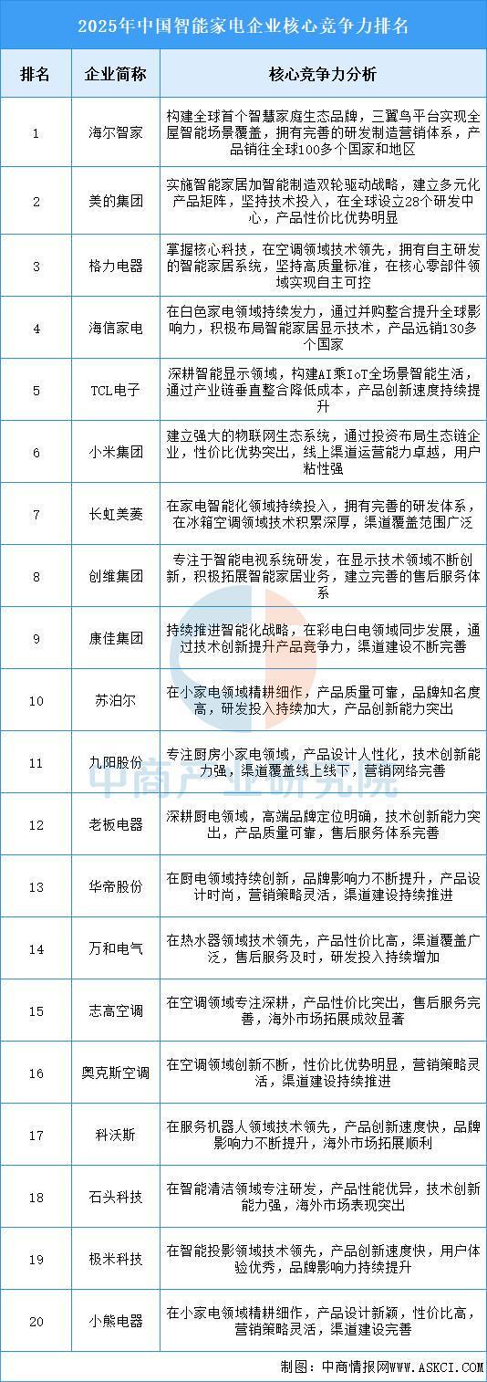 2025年中国智能家电产业链图谱及投资布局分析（附产业链全景图）(图14)