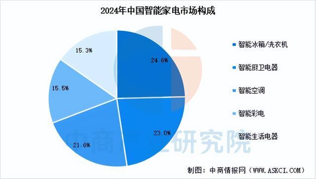 2025年中国智能家电产业链图谱及投资布局分析（附产业链全景图）(图11)