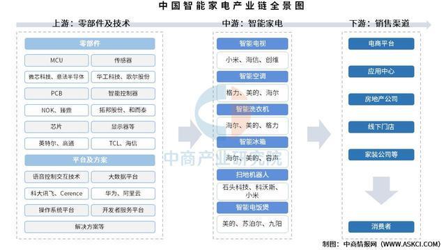 2025年中国智能家电产业链图谱及投资布局分析（附产业链全景图）