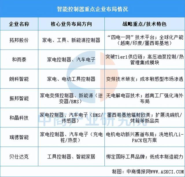 2025年中国智能家电产业链图谱及投资布局分析（附产业链全景图）(图9)