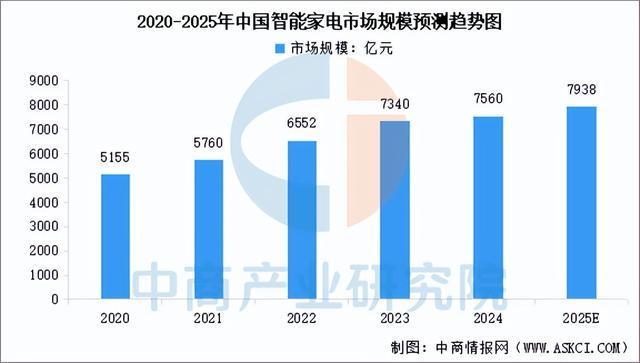 2025年中国智能家电产业链图谱及投资布局分析（附产业链全景图）(图10)