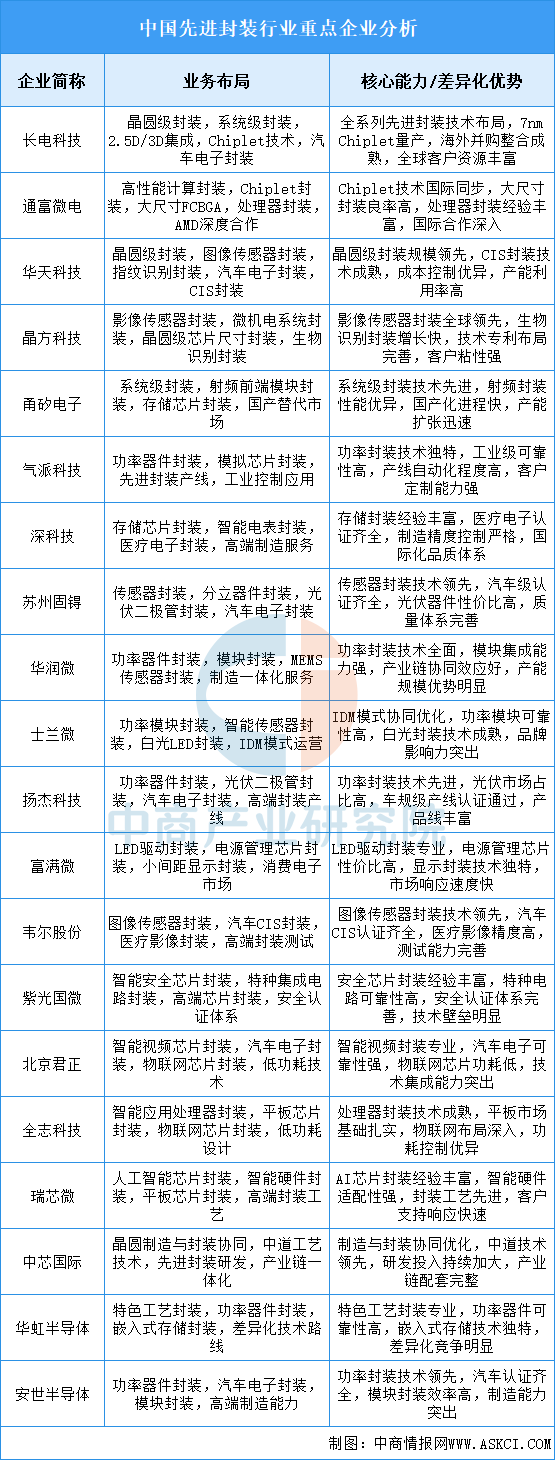 2025年中国先进封装重点企业业务布局分析（图）