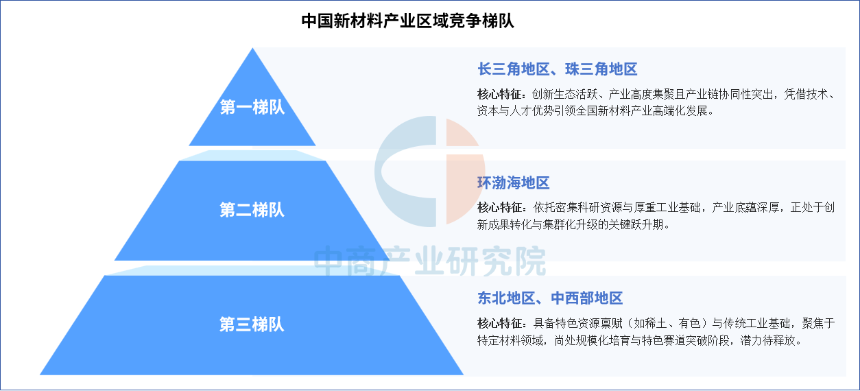 2025年中国新材料产业区域竞争梯队分析（图）