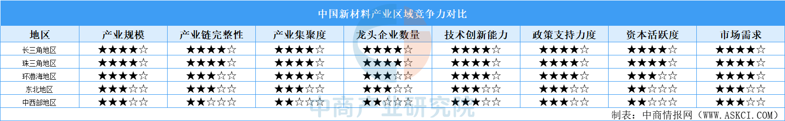 2025年中国新材料产业区域竞争梯队分析（图）(图2)