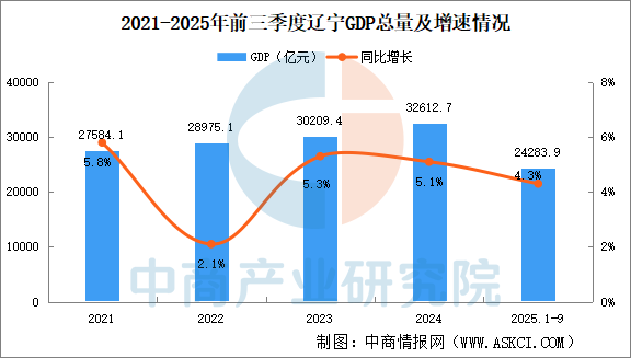 2025年前三季度辽宁经济运行情况分析：GDP同比增长43%（图）
