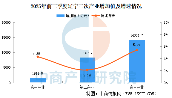 2025年前三季度辽宁经济运行情况分析：GDP同比增长43%（图）(图2)