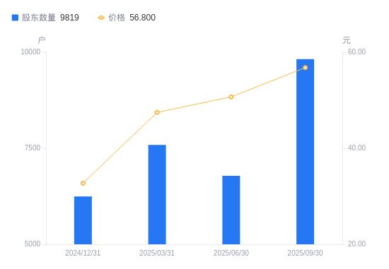 映翰通A股股东户数增加3034户增幅4472%