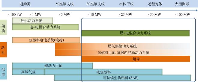 熊猫体育平台：航空动力革命：商用飞机新能源动力技术路径全景展望与体系构建(图12)