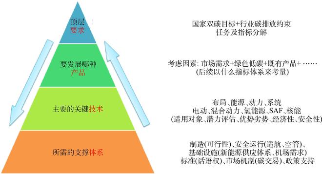 熊猫体育平台：航空动力革命：商用飞机新能源动力技术路径全景展望与体系构建(图13)
