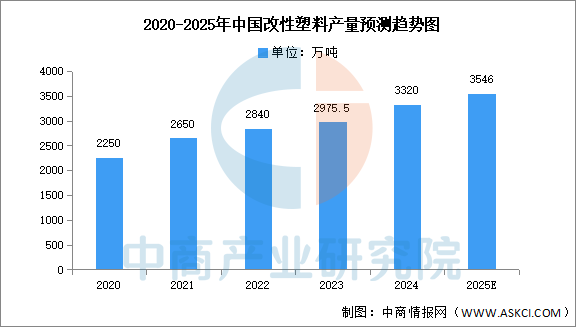 2025年中国改性塑料市场现状及发展前景预测分析（图）