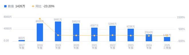 熊猫体育网站：前进科技的前世今生：2025年三季度营收751489万元(图2)