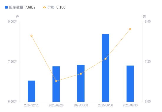 熊猫体育网站：航天机电A股股东户数减少9438户降幅1094%