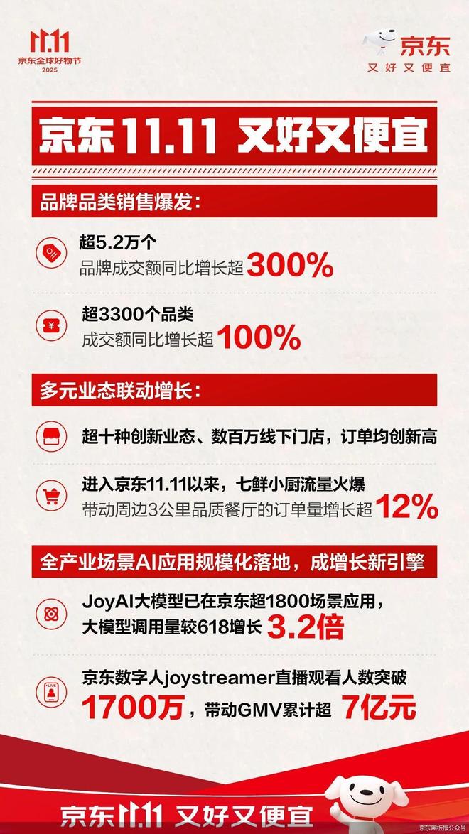 AI赋能“双11”家居企业能否借此跳出价格内卷