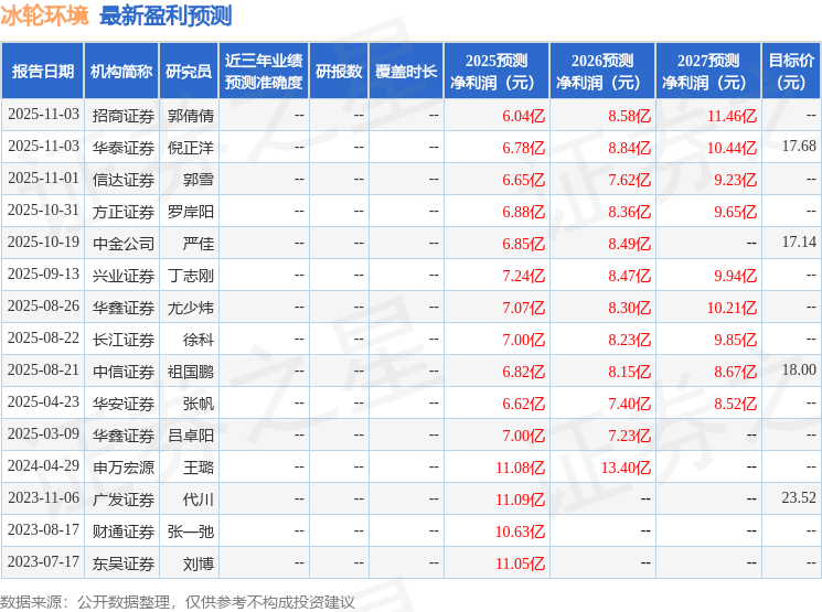 熊猫体育平台：冰轮环境：有知名机构星石投资参与的多家机构于11月5日调研我司