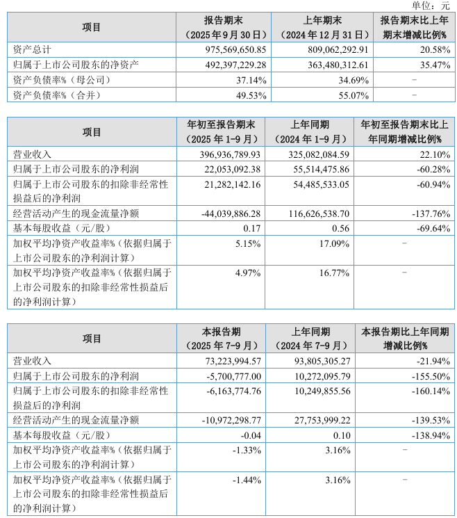 宏海科技2025年第三季度亏损57008万子公司产能释放需时间周期