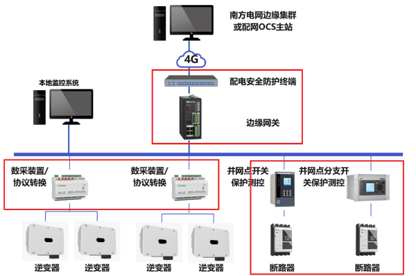 熊猫体育平台：新型电力系统中分布式新能源“四可”接入方案及应用(图2)