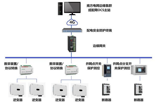 熊猫体育平台：新型电力系统中分布式新能源“四可”接入方案及应用