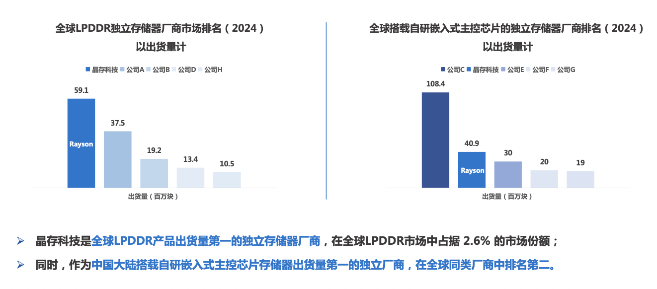 两度斩获“中国芯”大奖登上全球独立厂商出货榜首！解密晶存科技全栈自研实力