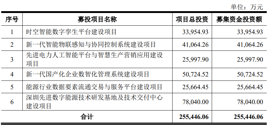 熊猫体育：南网数字上市募27亿首日涨225%依赖单一客户被问询