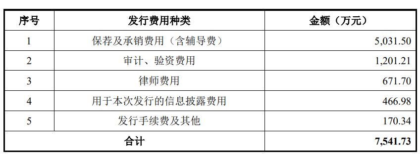 熊猫体育：南网数字上市募27亿首日涨225%依赖单一客户被问询(图2)