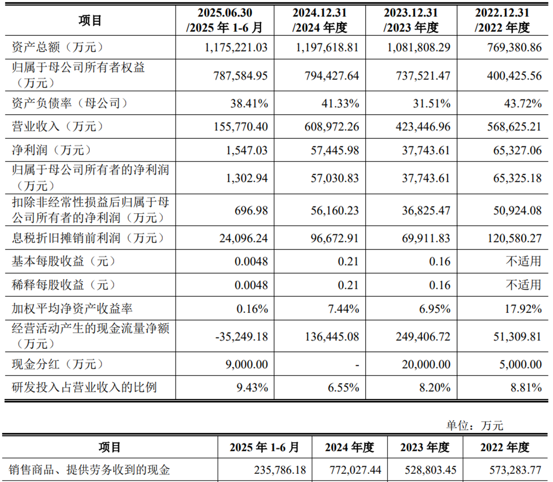 熊猫体育：南网数字上市募27亿首日涨225%依赖单一客户被问询(图3)