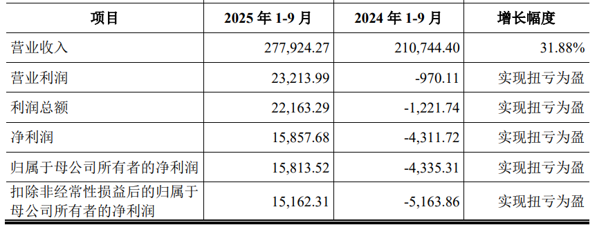 熊猫体育：南网数字上市募27亿首日涨225%依赖单一客户被问询(图4)