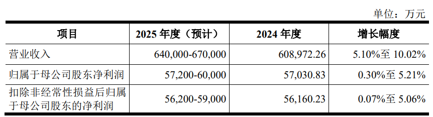 熊猫体育：南网数字上市募27亿首日涨225%依赖单一客户被问询(图5)