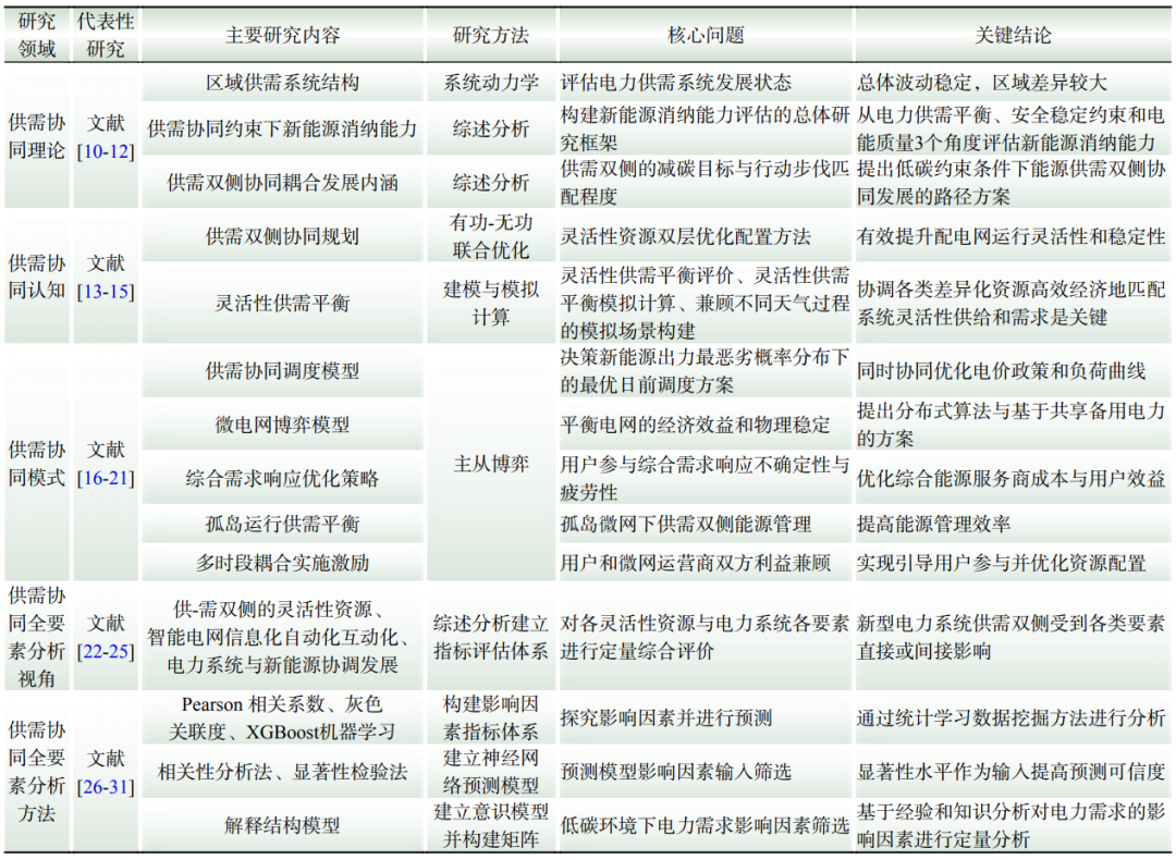 新型电力系统供需协同全要素理论框架
