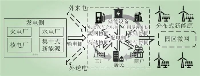 新型电力系统供需协同全要素理论框架(图2)