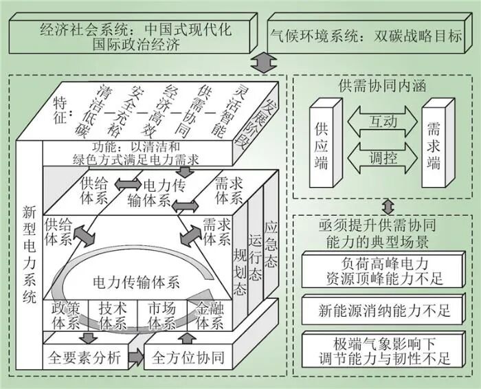 新型电力系统供需协同全要素理论框架(图3)