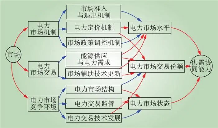 新型电力系统供需协同全要素理论框架(图8)