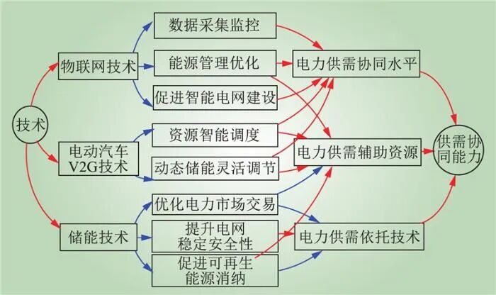 新型电力系统供需协同全要素理论框架(图9)