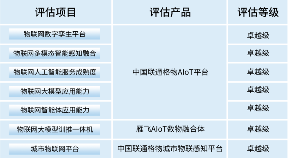 七项卓越级！联通数科首批通过中国信通院“智能物联网40”评估