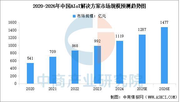 熊猫体育网站：2026年中国人工智能物联网行业市场前景预测研究报告(图4)