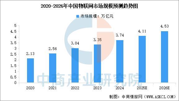 熊猫体育网站：2026年中国人工智能物联网行业市场前景预测研究报告(图3)